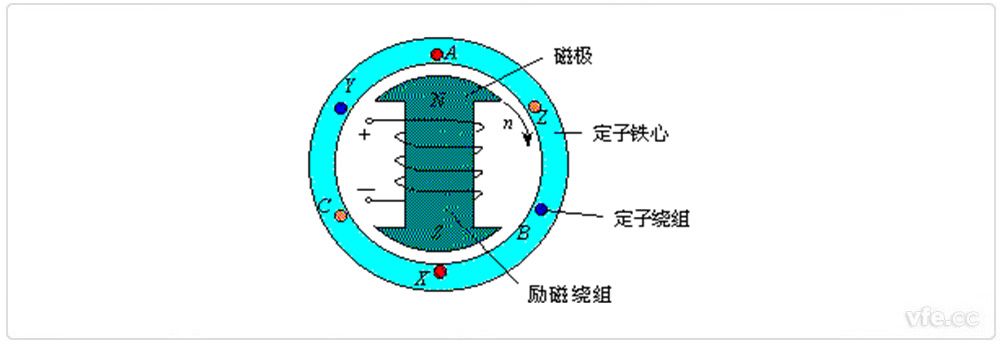 同步電機的基本結(jié)構(gòu)