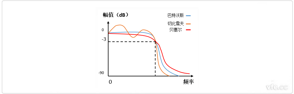 巴特沃斯、貝塞爾、切比雪夫?yàn)V波器幅頻特性