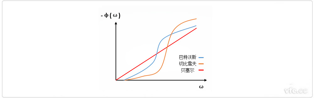 巴特沃斯、貝塞爾、切比雪夫?yàn)V波器相位特性