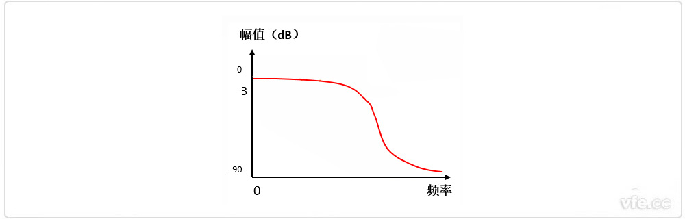 貝塞爾濾波器幅頻特性