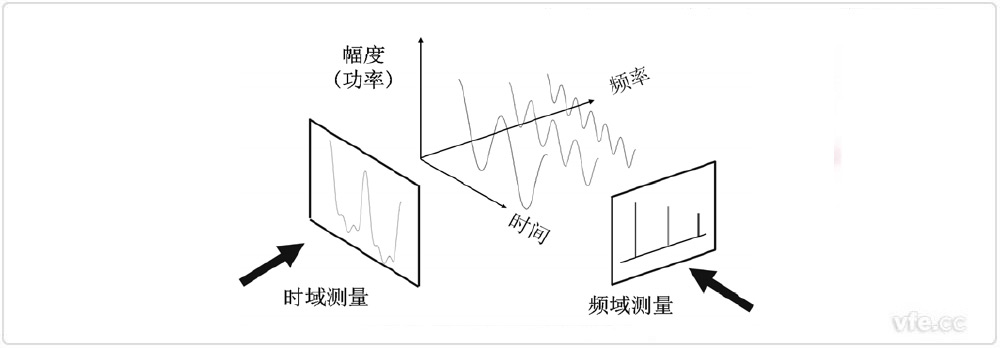 信號的頻譜分析