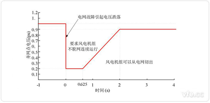 國家電網(wǎng)對(duì)風(fēng)電場(chǎng)低電壓穿越基本要求