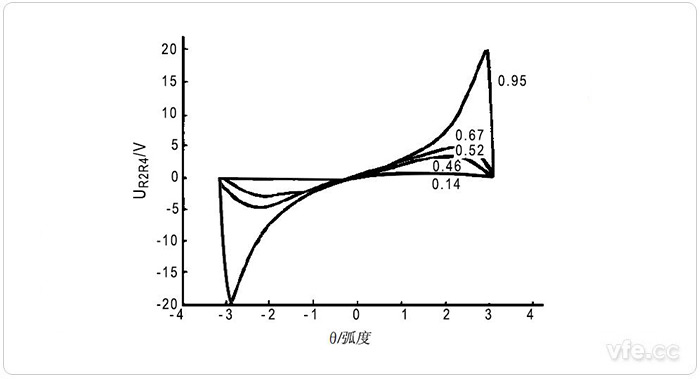 θ從-180°到180°時(shí)的輸出電壓