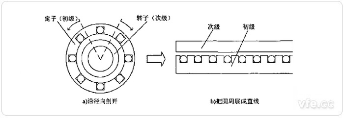 旋轉(zhuǎn)電機轉(zhuǎn)化為直線感應(yīng)電機