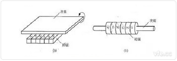 圓筒型直線感應(yīng)電機的演變