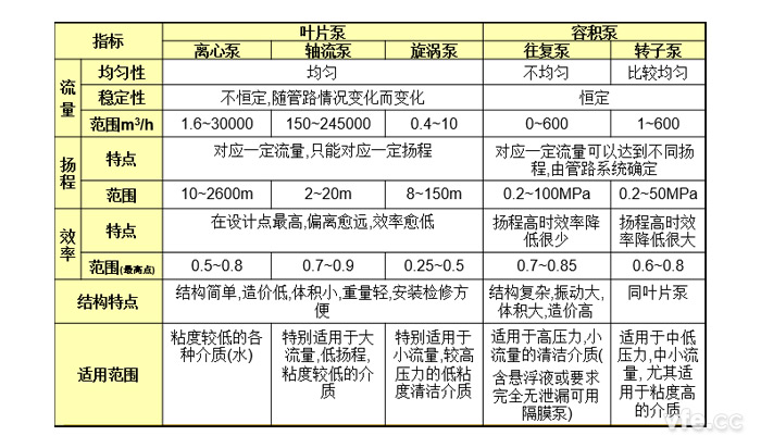 泵的適用范圍及比較表