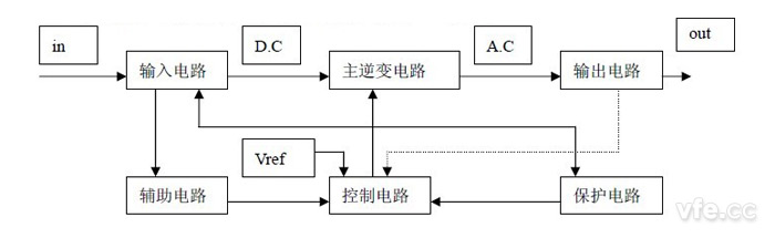 逆變器基本結(jié)構(gòu)系統(tǒng)圖