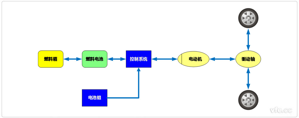 燃料電池電動汽車