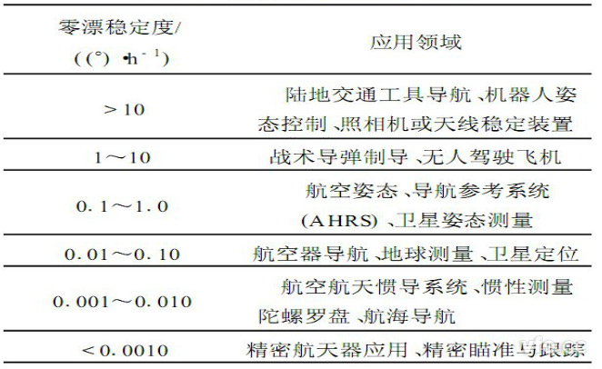 光纖陀螺技術(shù)水平和應(yīng)用狀況表