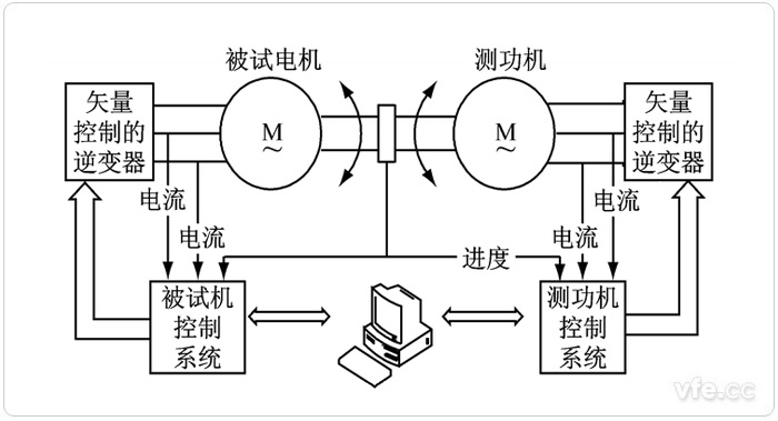 電力測功機典型應用系統(tǒng)