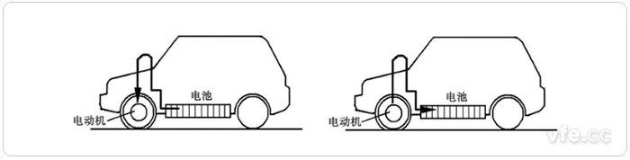 正常行駛時(shí)電池向電動(dòng)機(jī)供電(左)、減速和制動(dòng)時(shí)電動(dòng)機(jī)變?yōu)榘l(fā)電機(jī)向電池充電(右)