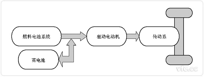 燃料電池與輔助蓄電池聯(lián)合驅(qū)動(dòng)(FC+B)的FCEV