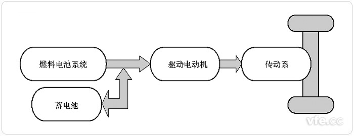 燃料電池與輔助蓄電池和超級(jí)電容聯(lián)合驅(qū)動(dòng)(FC+B+C)的FCEV