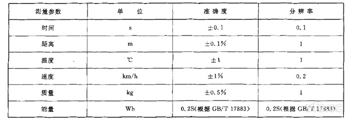 GB/T 18386純電動(dòng)汽車?yán)m(xù)駛里程測(cè)試測(cè)量參數(shù)、單位、準(zhǔn)確度要求