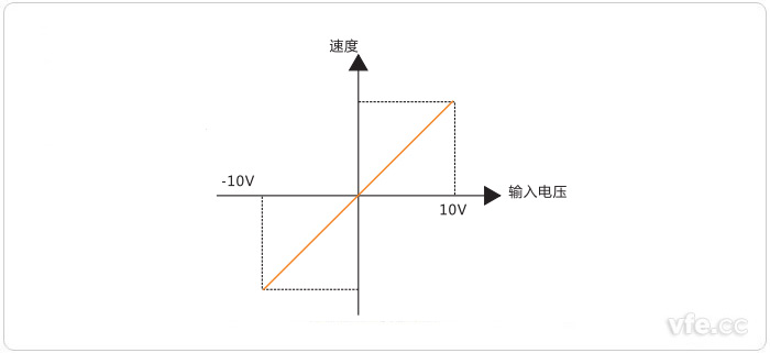 電機轉(zhuǎn)速與輸入信號幅值的關系