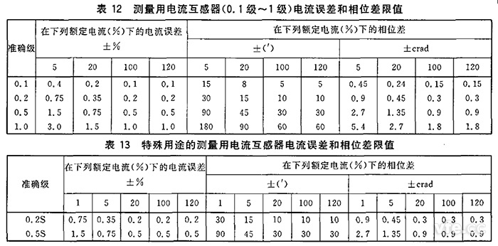  電流互感器規(guī)定電流互感器角差（相位差）不應超過表12和表13所列限值。