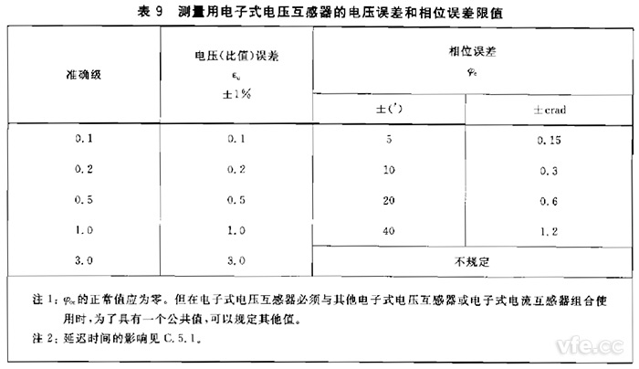 電子式互感器規(guī)定電壓互感器角差(相位誤差)不應超過表9規(guī)定限值。