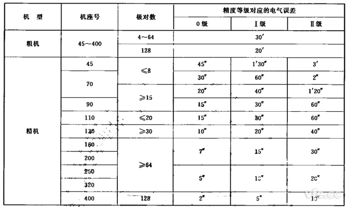 雙通道旋轉(zhuǎn)變壓器的電氣誤差等級(jí)