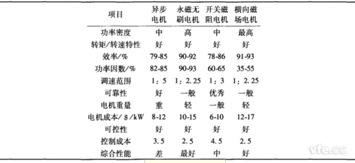 各類電機(jī)性能對比