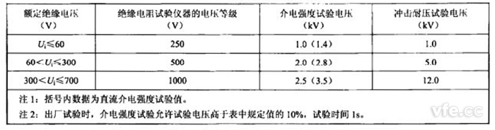 表3：絕緣試驗(yàn)試驗(yàn)等級