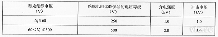 表1：絕緣試驗(yàn)的試驗(yàn)等級(jí)