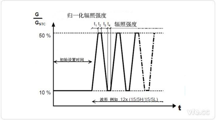 低輻照強(qiáng)度和中等輻照強(qiáng)度之間變動(dòng)時(shí)的測(cè)試程序