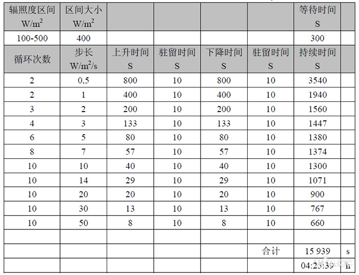 10%~50%動(dòng)態(tài)最大功率點(diǎn)跟蹤試驗(yàn)