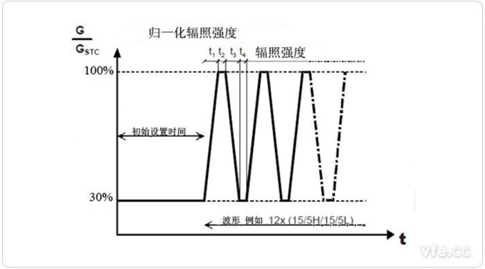 中等輻照強(qiáng)度和強(qiáng)輻照強(qiáng)度之間變動(dòng)時(shí)的測(cè)試程序