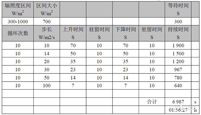 30%~100%動(dòng)態(tài)最大功率點(diǎn)跟蹤試驗(yàn)