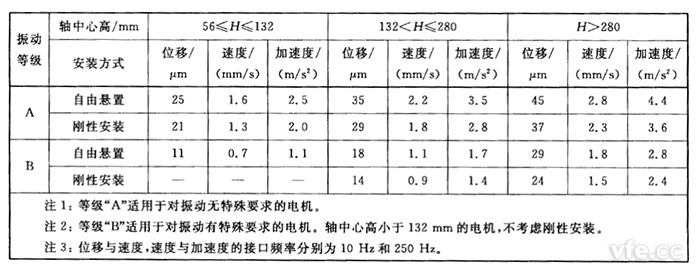 不同軸中心高H(mm)用位移、速度和加速度表示的振動強度限值(方均根值)