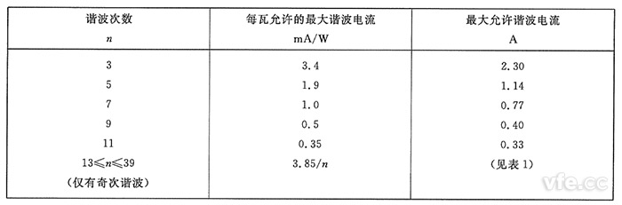 D類設(shè)備諧波電流限值