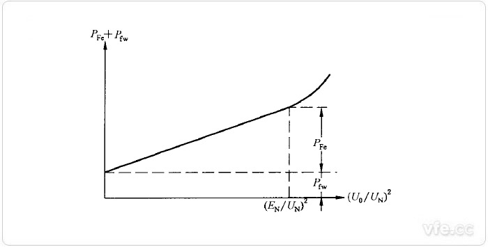 鐵耗及機(jī)械損耗之和對于電樞電壓平方的曲線