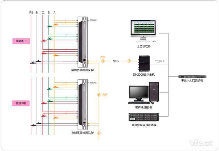 在線電能質(zhì)量監(jiān)測系統(tǒng)原理圖