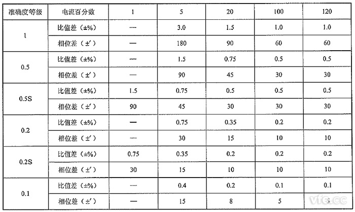 測(cè)量用非傳統(tǒng)電流互感器的準(zhǔn)確度等級(jí)及誤差限值