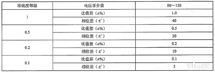 測(cè)量用非傳統(tǒng)電壓互感器的準(zhǔn)確度等級(jí)及誤差限值