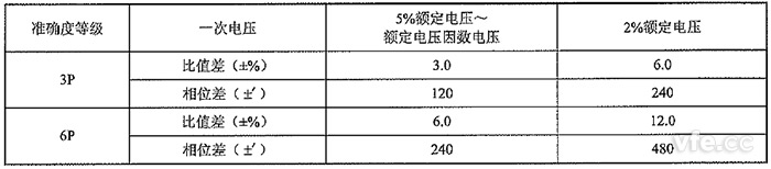 保護(hù)用非傳統(tǒng)電壓互感器的準(zhǔn)確度等級(jí)及誤差限值