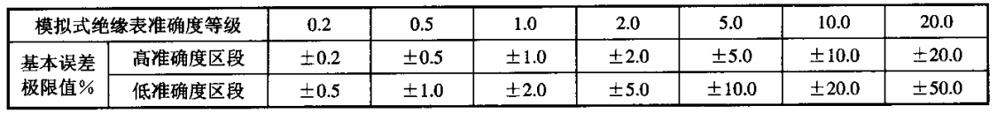 模擬式絕緣表基本誤差極限值