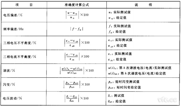 電能質(zhì)量監(jiān)測設(shè)備準(zhǔn)確度計(jì)算公式