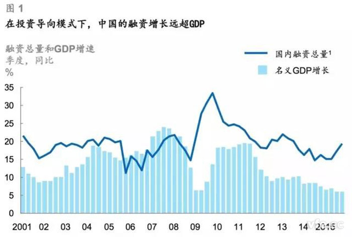 在投資導(dǎo)向模式下，中國(guó)的融資增長(zhǎng)遠(yuǎn)超GDP