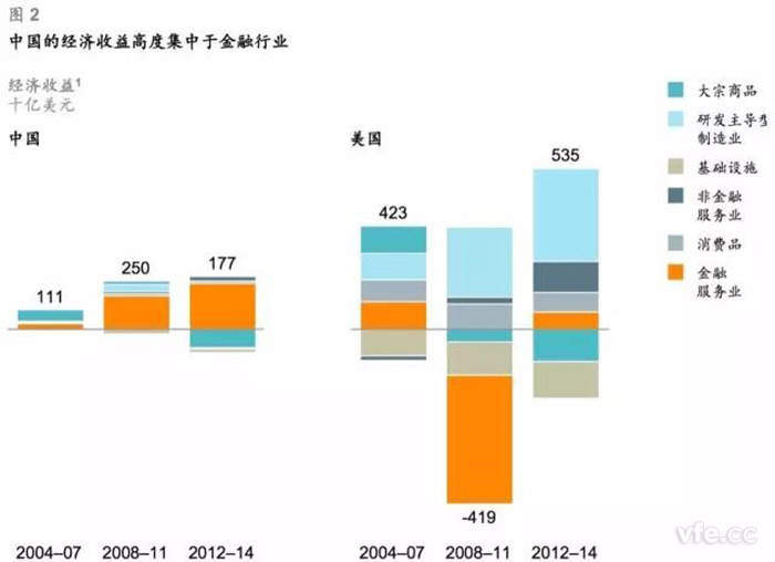 中國(guó)的經(jīng)濟(jì)收益高度集中于金融行業(yè)