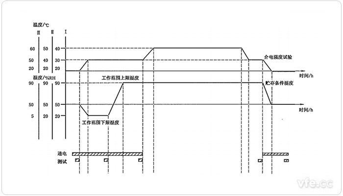 濕度循環(huán)試驗(yàn)時(shí)序圖