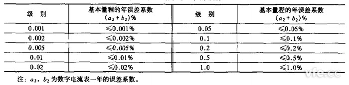 直流數(shù)字電流表的級別