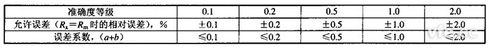 準(zhǔn)確度等級與運(yùn)行誤差及誤差系數(shù)