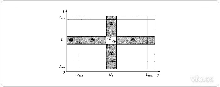 Umax、Umin、Imax、Imin、Uc、Ic值為相應(yīng)于有關(guān)量限的額定值
