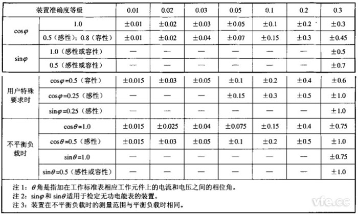 各等級裝置在單相、三相平衡和不平衡負(fù)載時運(yùn)行的測量誤差