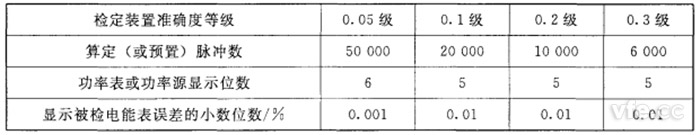 算定(或預(yù)置)脈沖數(shù)、功率表或功率源顯示位數(shù)和顯示被檢電能表誤差的小數(shù)位數(shù)