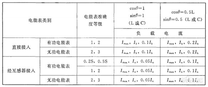 不平衡負(fù)載時(shí)三相電能表分組檢定時(shí)應(yīng)調(diào)定的負(fù)載點(diǎn)