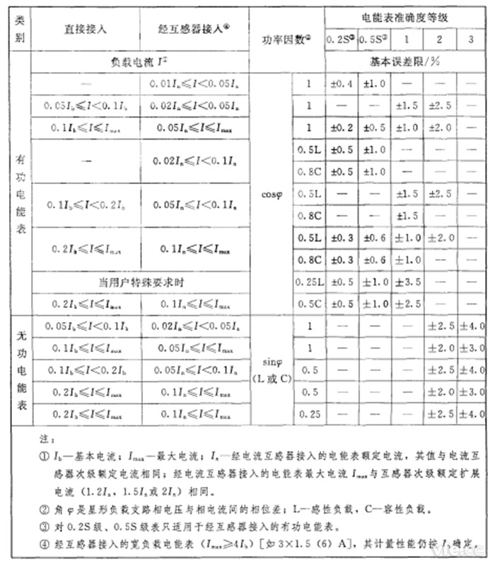 單相電能表和平衡負(fù)載時(shí)三相電能表的基本誤差限值