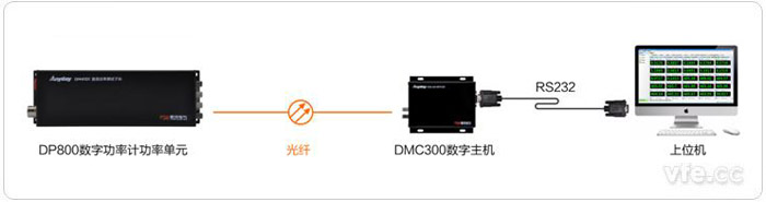 DP800數(shù)字功率計建立通訊方式一