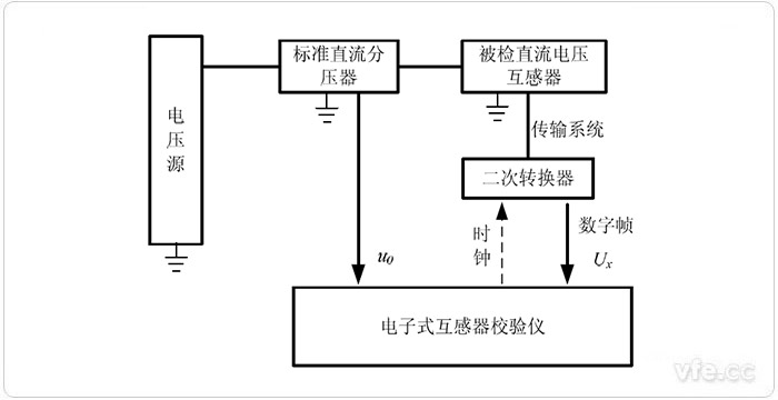 電子式互感器校驗儀檢定具有數(shù)字輸出的直流電壓互感器的原理圖